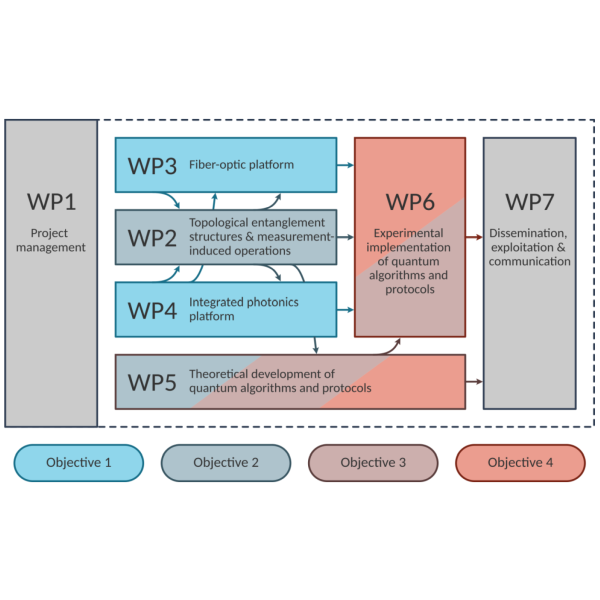 CLUSTEC work packages